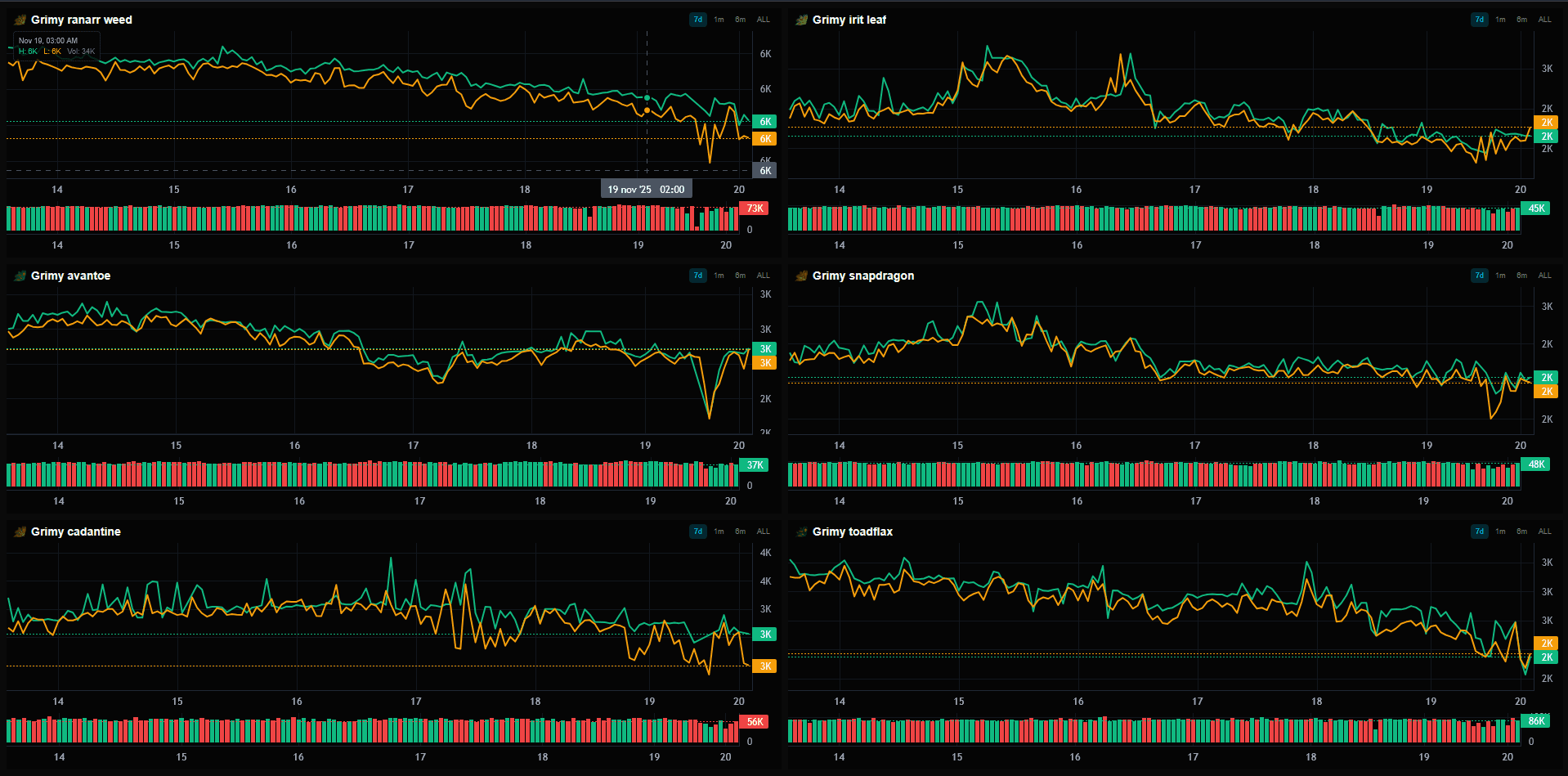 GEI Charts showing price history and volume